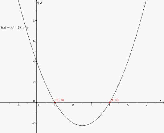 Grafen til f(x) med nullpunktene (1,0) og (4,0) i et koordinatsystem.